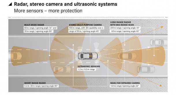 נהיגה אוטומטית מרצדס. מערך חיישנים בשירות מרצדס S. שילוב של מכ"מ אלקטרומגנטי, מערכת זיהוי אופטית וחיישני אולטרסאונד (כמו חיישני חנייה) מרכיבים מערך "חישה" המאפשר למכונית למקם עצמה במרחב ואף לתמרן בו ללא התערבות הנהג. איור: מרצדס