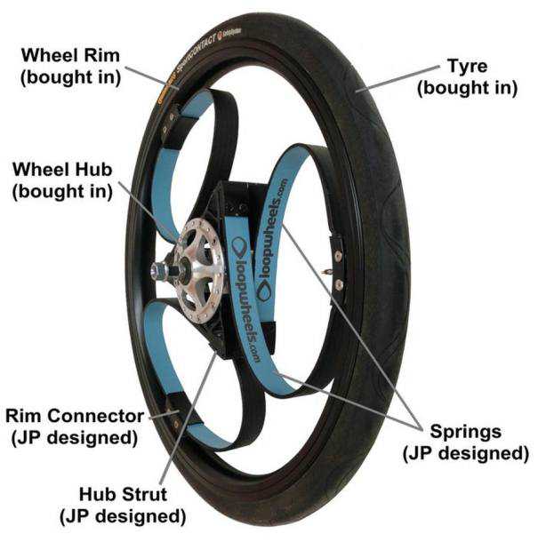 LOOPWHEEL. החישוק והצמיג רגילים לגמרי, במקום חישורים יש קפיצים מעוגלים ונאבה רחבה קולטת אותם. צילום: LOOPWHEEL