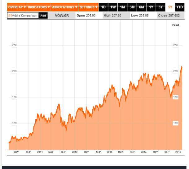 VW stock