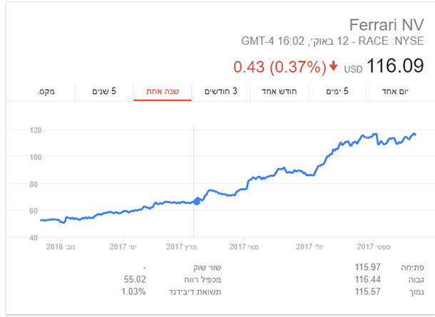 ביצועי השנה האחרונה של מניית פרארי בבורסת ניו יורק. צילום: NYSE